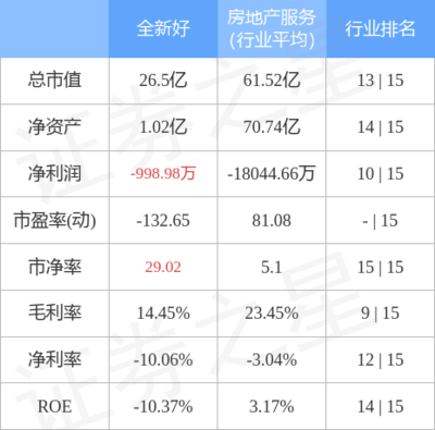 股票行情快報:全新好9月26日主力資金凈買入254.81萬元